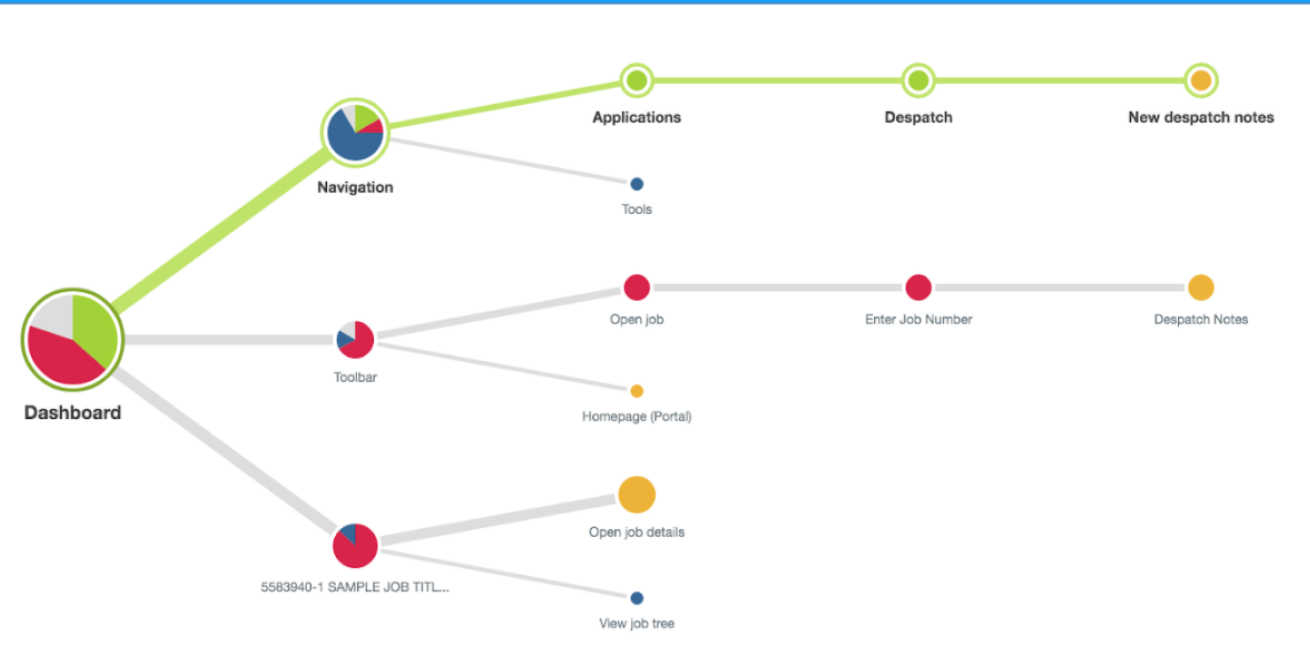 Tree test: where people expected to go from the dashboard for common jobs.