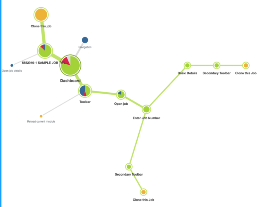 Dashboard to clone job and job details the "get context" loops we saw in observation.