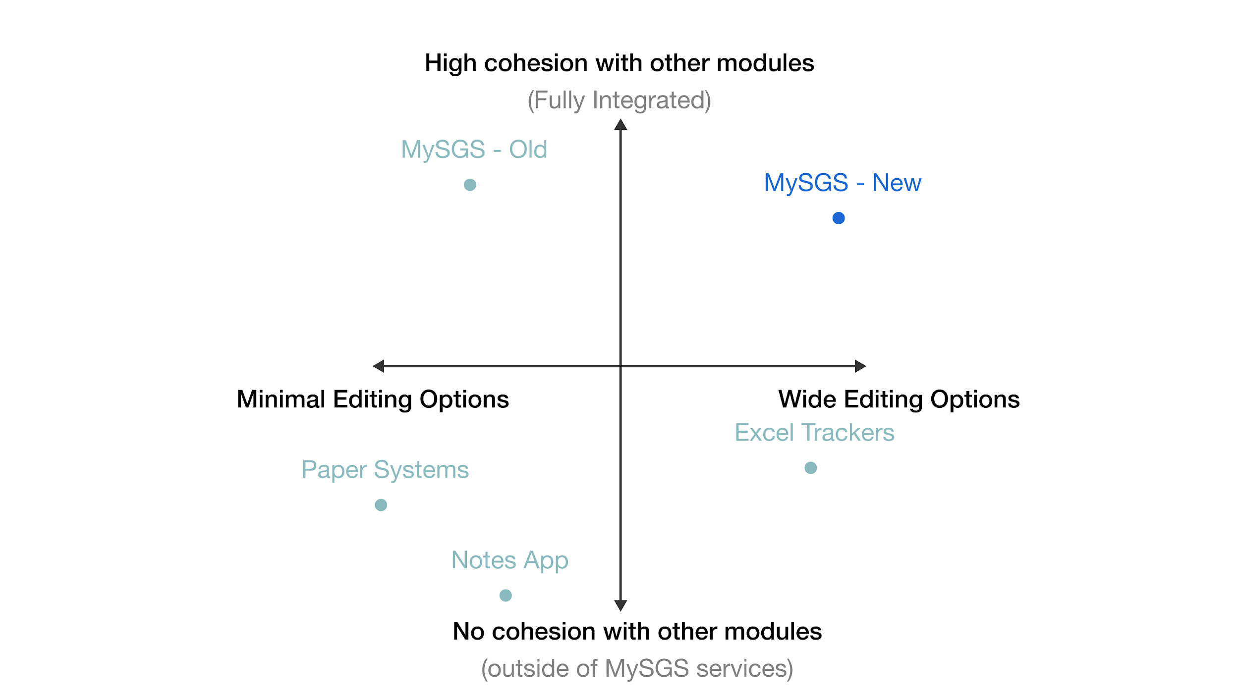 Differentiation: legacy MySGS along side work around, and the flexiblity of the new MySGS