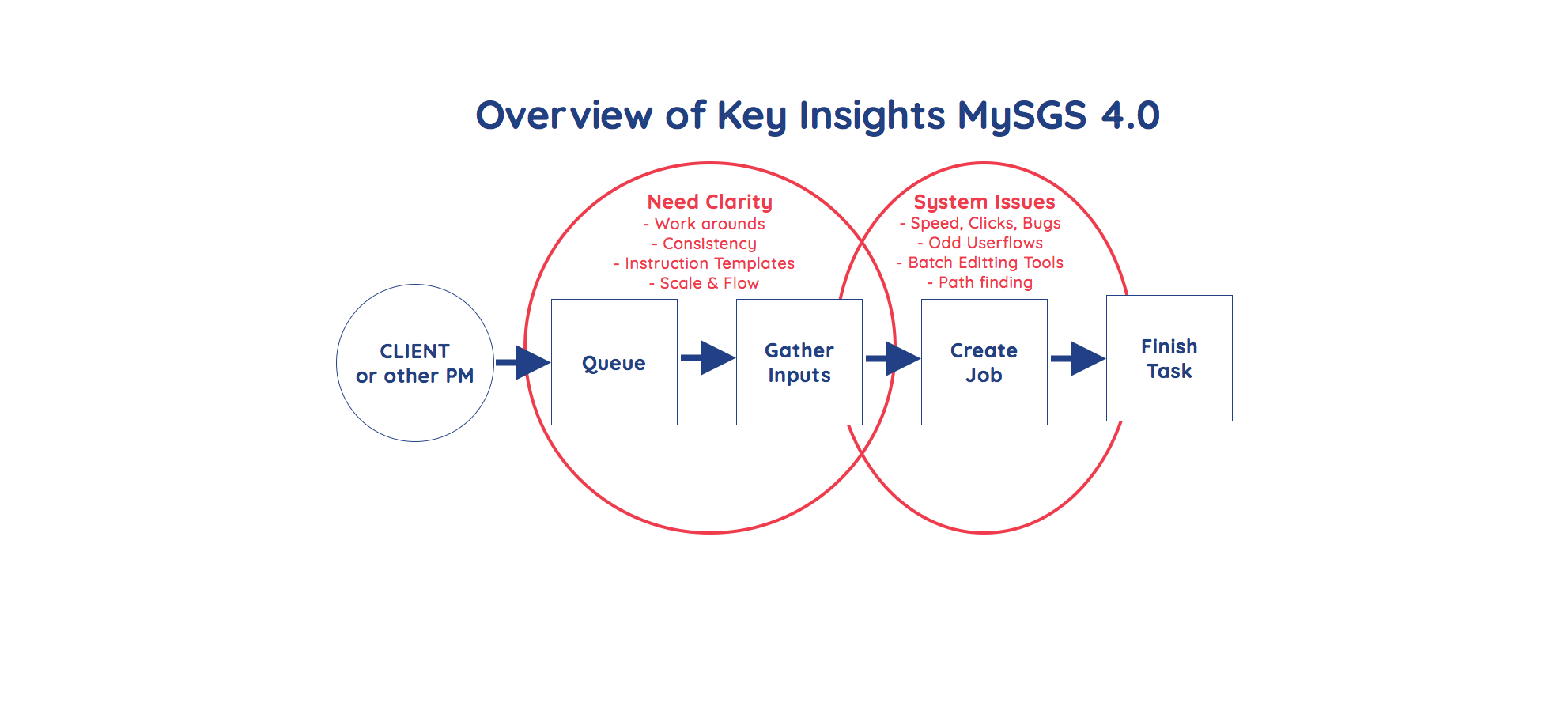Order-entry pain mapped to queue → gather → create → finish.