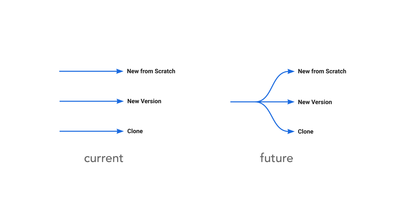 Late branching: unified entry versus three upfront paths — before and after.
