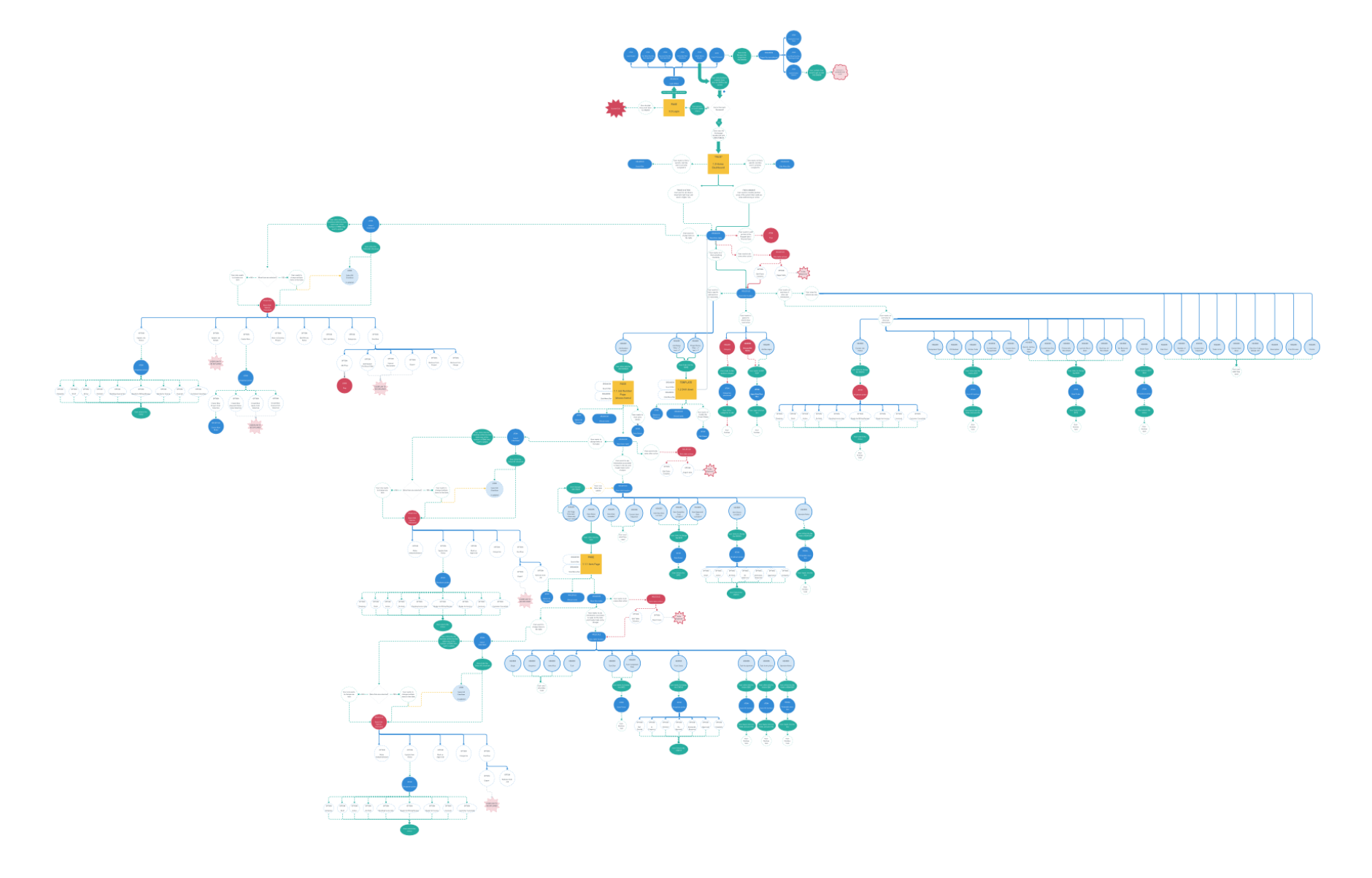 Dependencies before we simplified — honest picture of what had to connect.