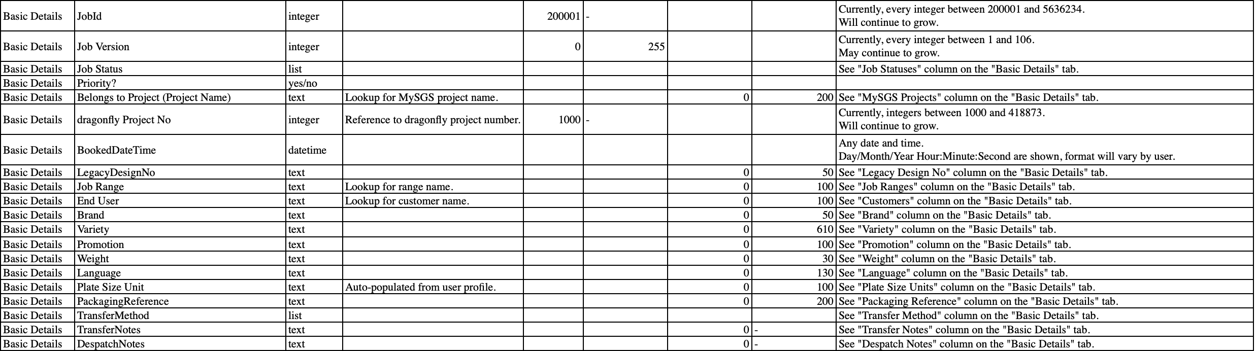 Schema sketch, what "basic job details" had to mean before we exposed it everywhere.