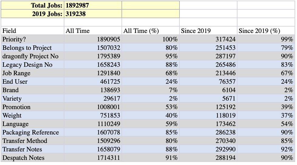 Field usage: which job data was touched in practice.
