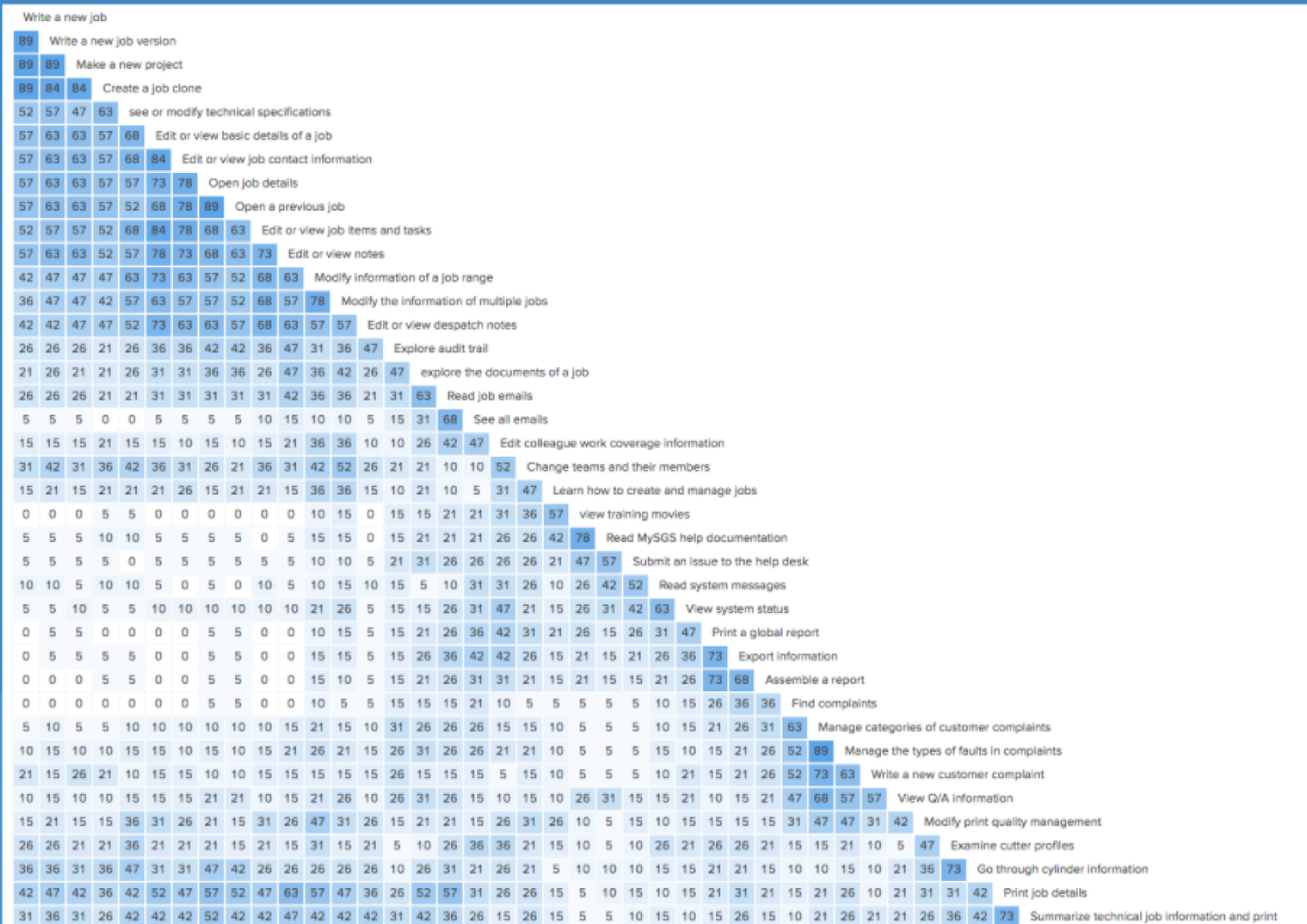 Card-sort similarity — input to navigation and related-task grouping.