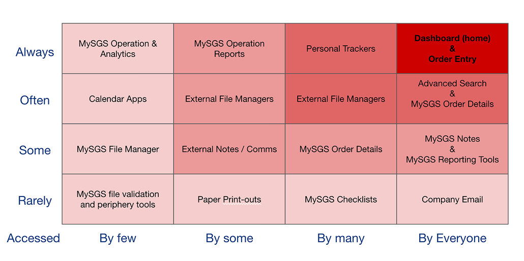 Redroute analysis showed most common tasks PMs did, helping to prioritize behaviours to improve