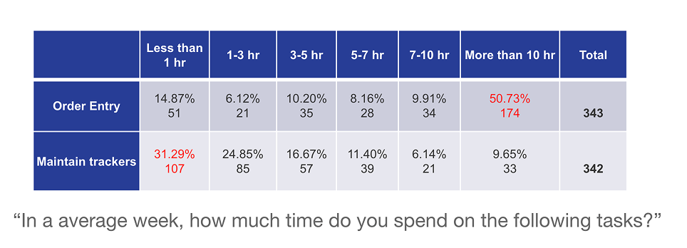 Survey of 350+ PMs: order entry was the single biggest time sink.