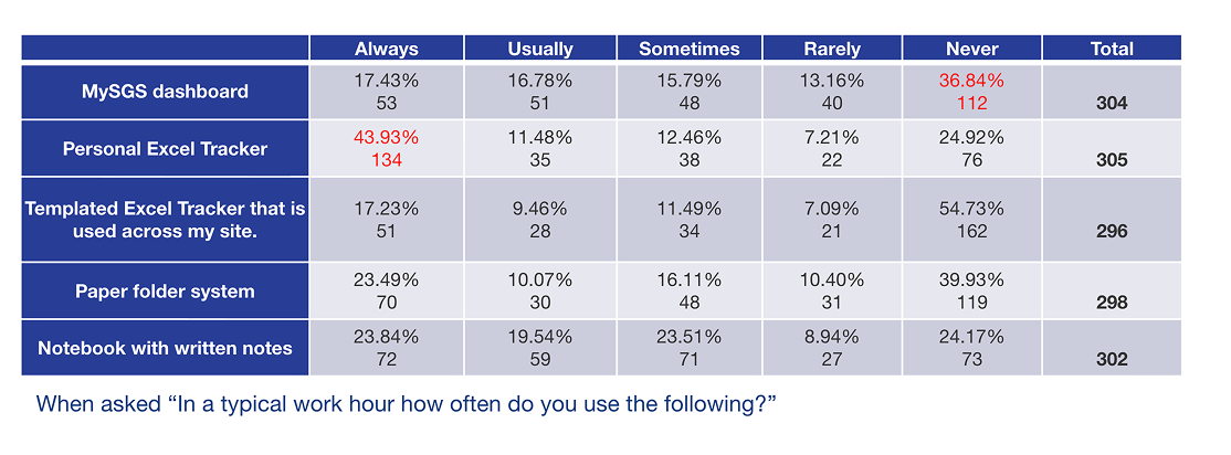 Survey sent to 400+ PMs revealed that personal Trackers serve need and dashboard only used when necessary.